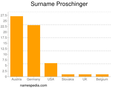 Familiennamen Proschinger