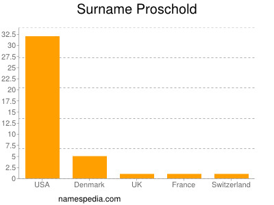 Familiennamen Proschold