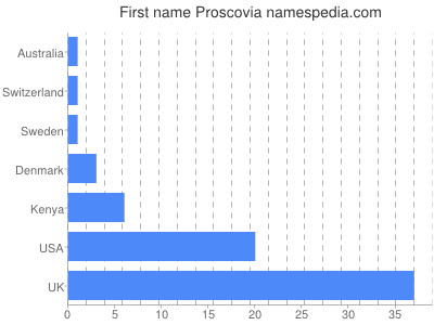 Vornamen Proscovia