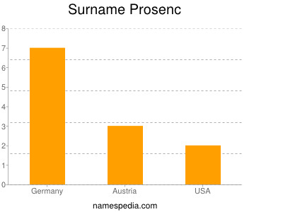 Familiennamen Prosenc