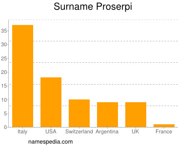 Familiennamen Proserpi