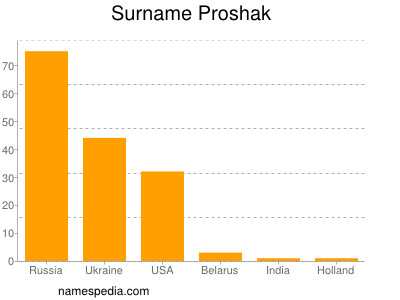 Familiennamen Proshak