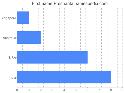 prenom Proshanta