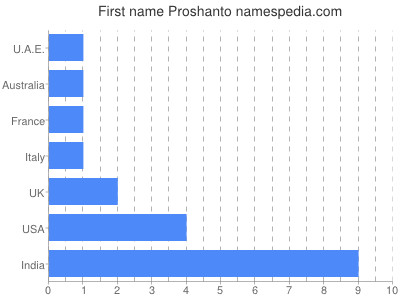 Vornamen Proshanto