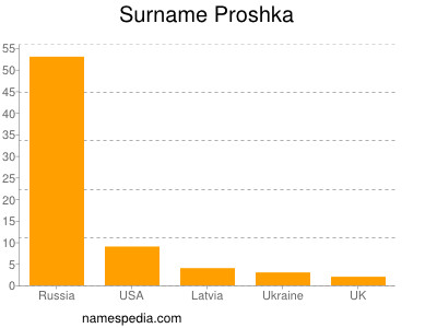 Familiennamen Proshka