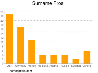 Familiennamen Prosi