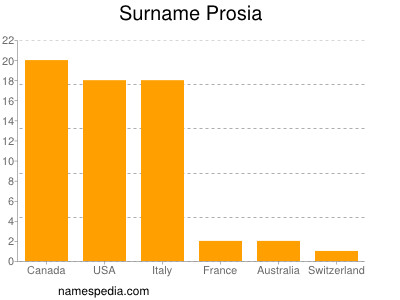 Familiennamen Prosia