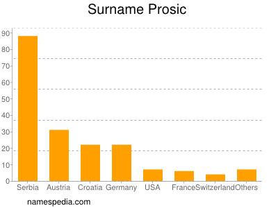 Surname Prosic