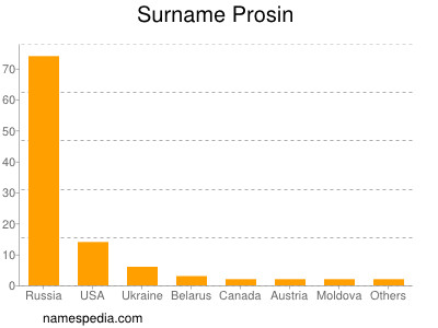 Surname Prosin