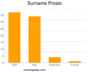 Familiennamen Prosio