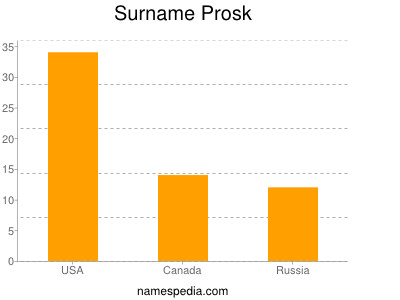 nom Prosk