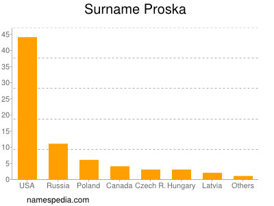 Familiennamen Proska