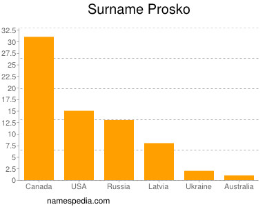 Familiennamen Prosko