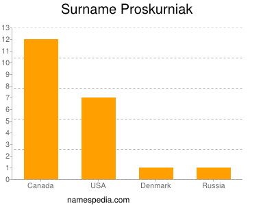 Familiennamen Proskurniak