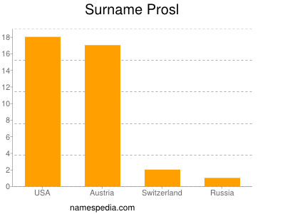 Surname Prosl