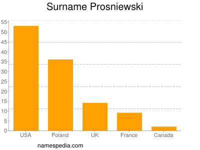 Familiennamen Prosniewski