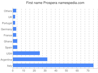 Vornamen Prospera