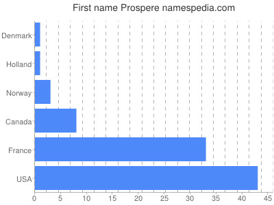 prenom Prospere