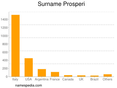 Familiennamen Prosperi