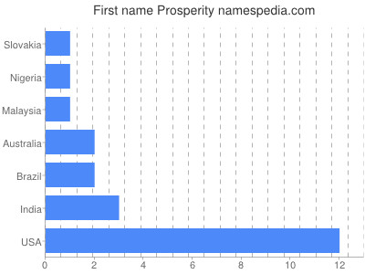 Vornamen Prosperity