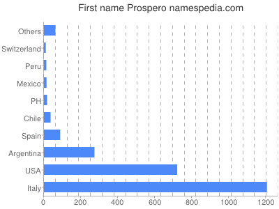 Given name Prospero