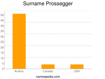 Familiennamen Prossegger