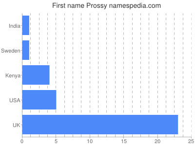 Given name Prossy