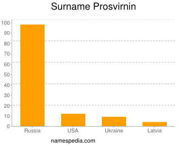 Familiennamen Prosvirnin