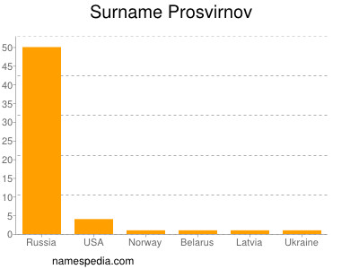 Familiennamen Prosvirnov