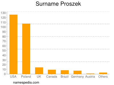 Familiennamen Proszek