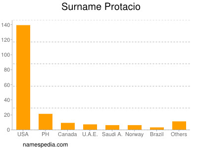 nom Protacio