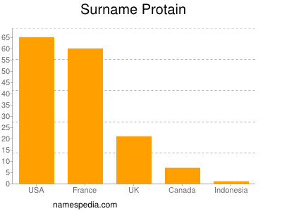 nom Protain