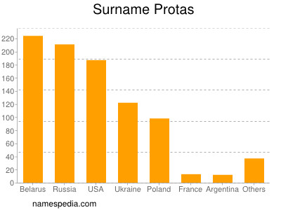 Surname Protas