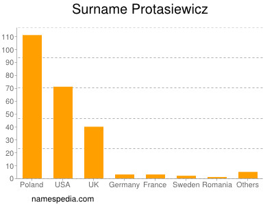 Familiennamen Protasiewicz