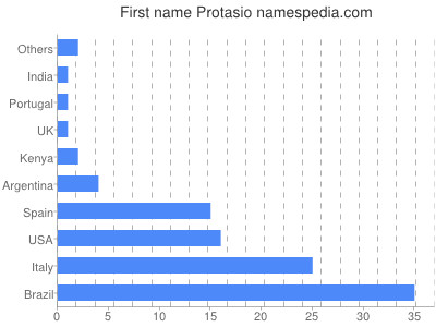 Vornamen Protasio