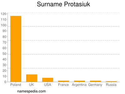 Surname Protasiuk