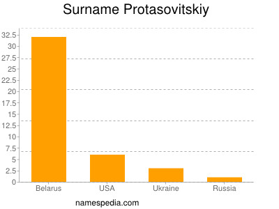 Familiennamen Protasovitskiy