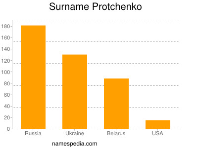 Familiennamen Protchenko