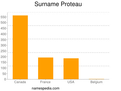 Familiennamen Proteau