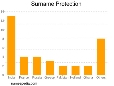 Familiennamen Protection