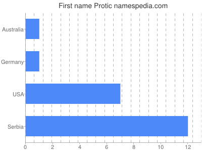 prenom Protic