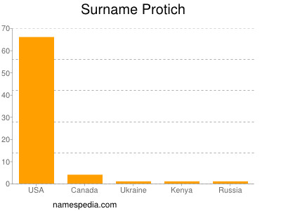 Surname Protich