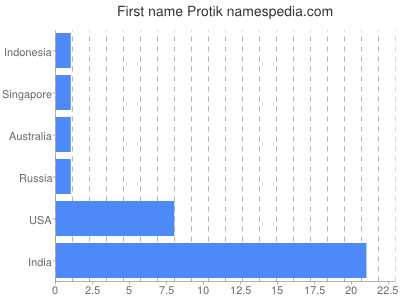 prenom Protik