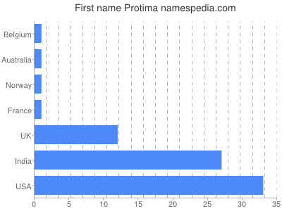 Given name Protima
