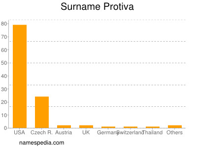 Familiennamen Protiva