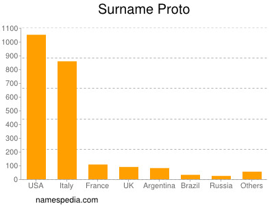 Surname Proto