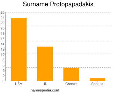 Familiennamen Protopapadakis