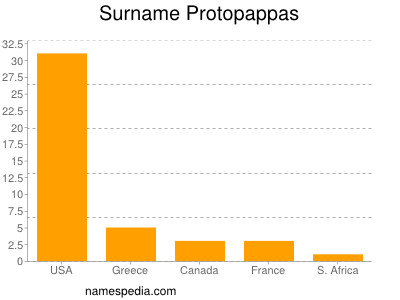 Familiennamen Protopappas