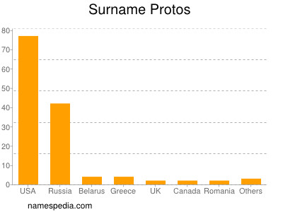 Familiennamen Protos