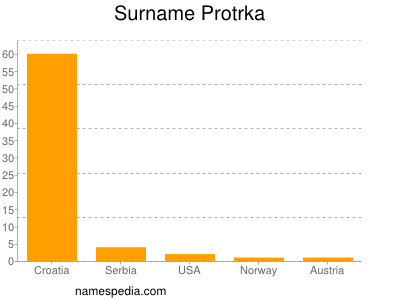 Familiennamen Protrka